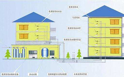 分質(zhì)供水在我國將成為必然趨勢 分質(zhì)供水在我國將成為必然趨勢