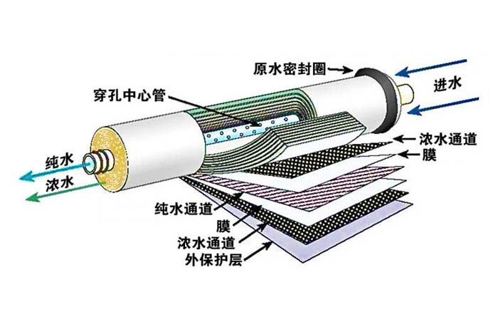 膜技術(shù)(RO)反滲透設(shè)備技術(shù)的概念 膜技術(shù)(RO)反滲透設(shè)備技術(shù)的概念