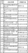回顧2016年陜西20家企業被環保點名 回顧2016年陜西20家企業被環保點名